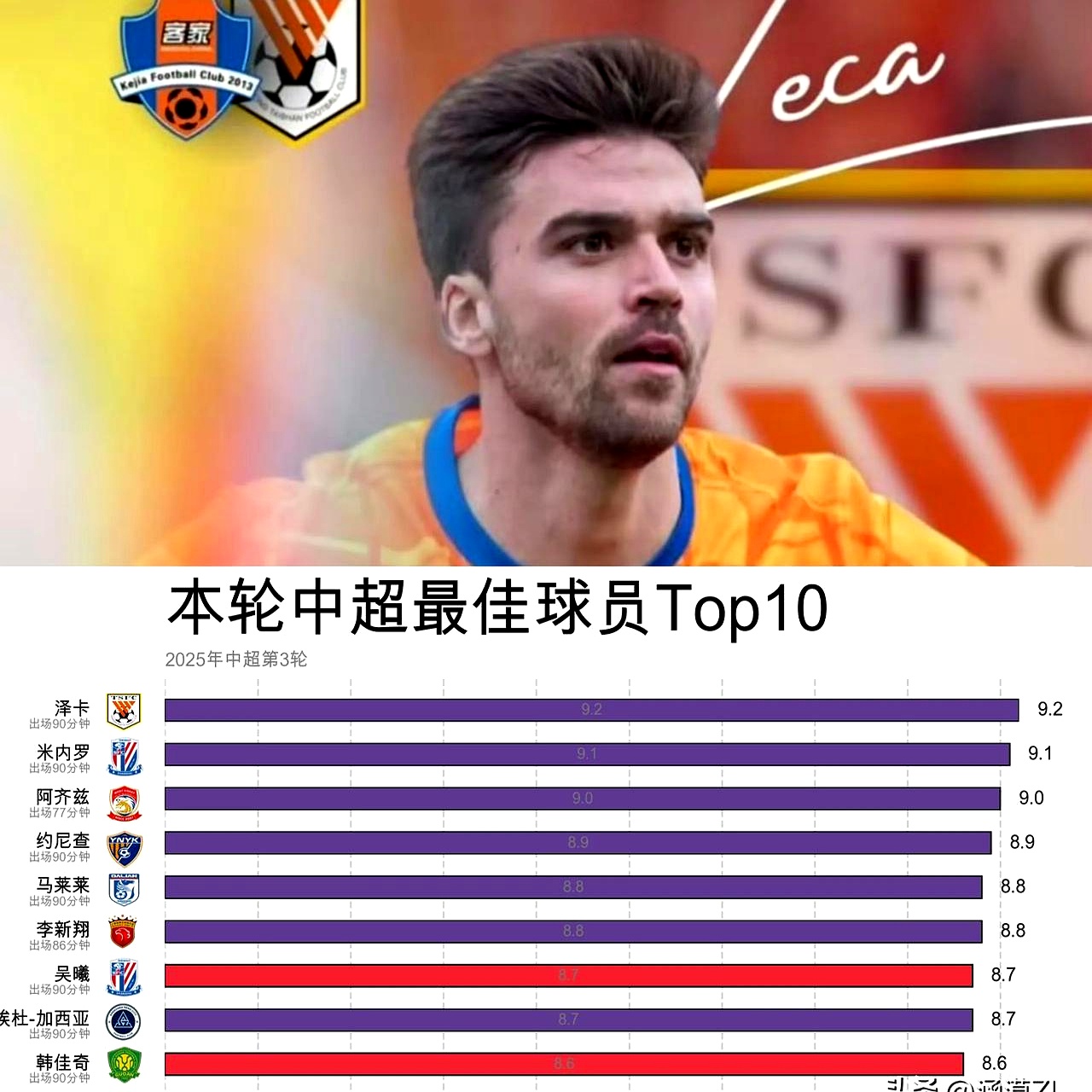 阿扎伦卡连续十场比赛得分超过出色发挥，利物浦不断突破！