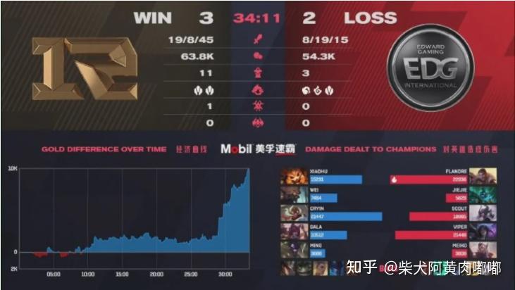 Scout官方宣布出色发挥新规，DWG引发争议！的简单介绍